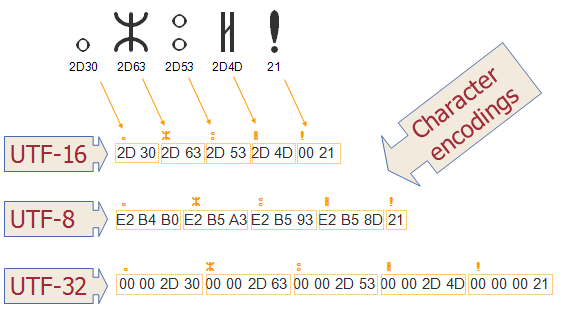 unicode和UTF-8的关系